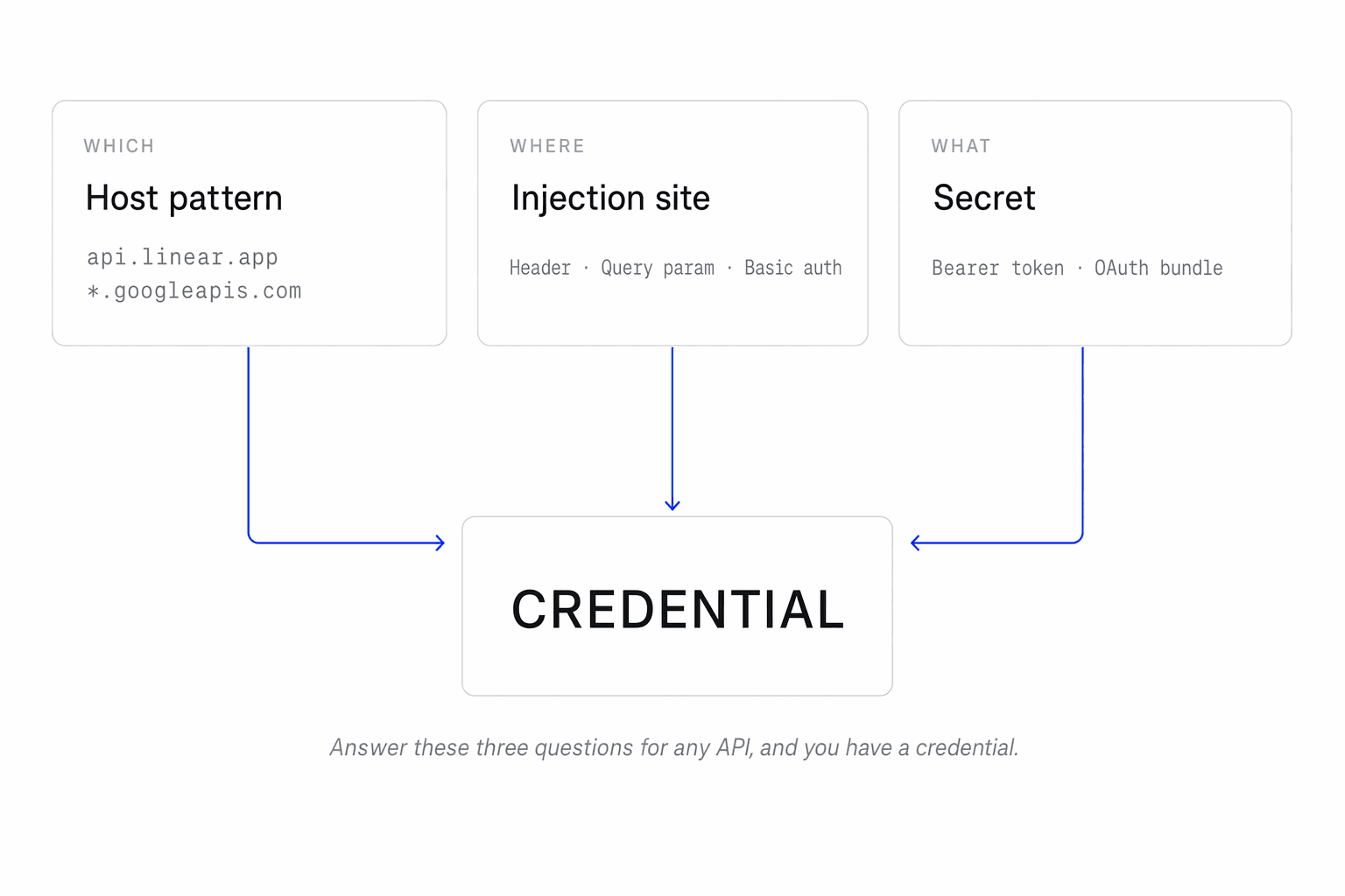 A credential is three things: which host it matches, where in the request the secret goes (header / query / basic auth), and what the secret is (bearer token or OAuth bundle).