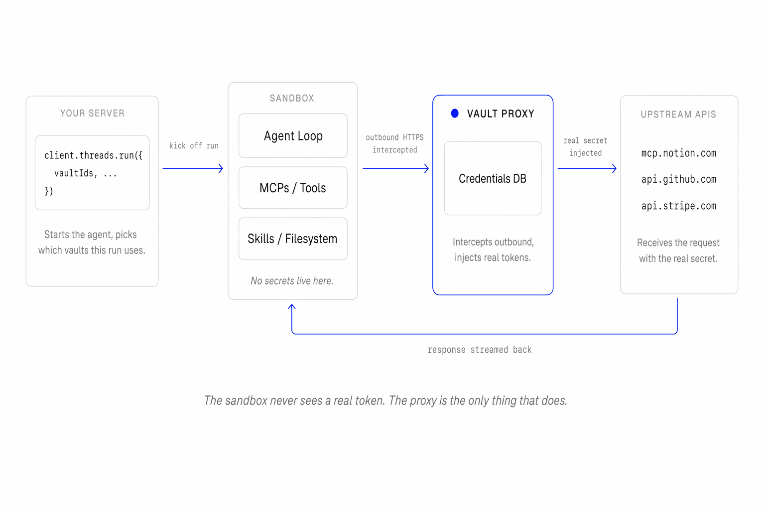 High-level architecture: Your Server starts a run in a Sandbox containing the agent loop, MCPs/tools, and skills. The sandbox has no secrets. Every outbound HTTPS request goes through the Vault Proxy Gateway, which injects the real credential from its credentials store, then forwards to the upstream API.