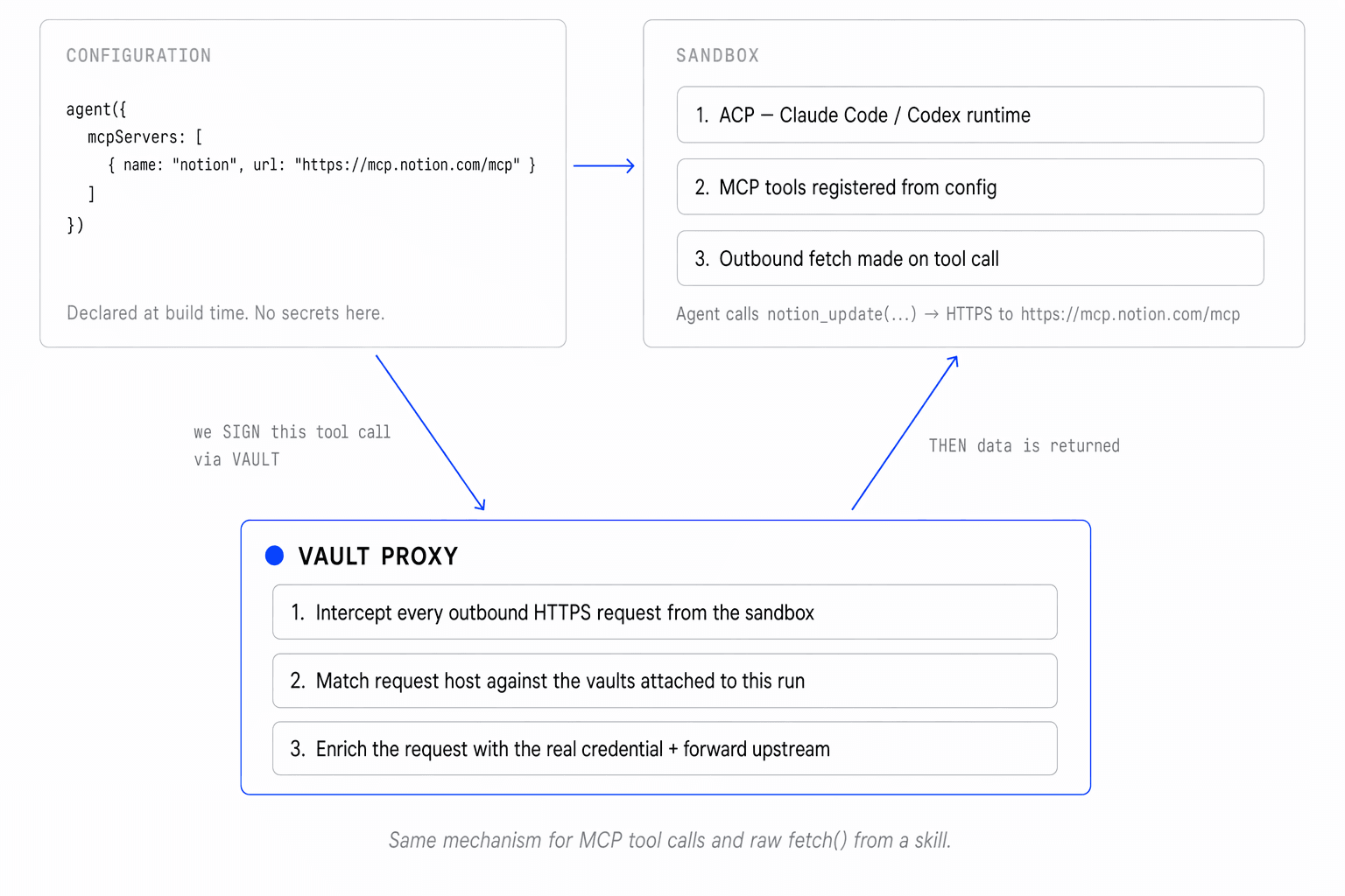 Detailed flow: the agent config declares MCP servers at build time. At runtime, when the sandboxed agent calls an MCP tool, the request goes to the vault proxy gateway which (1) intercepts, (2) matches the host against the run's vaults, (3) enriches the request with the real credential, then forwards and streams the response back to the sandbox.