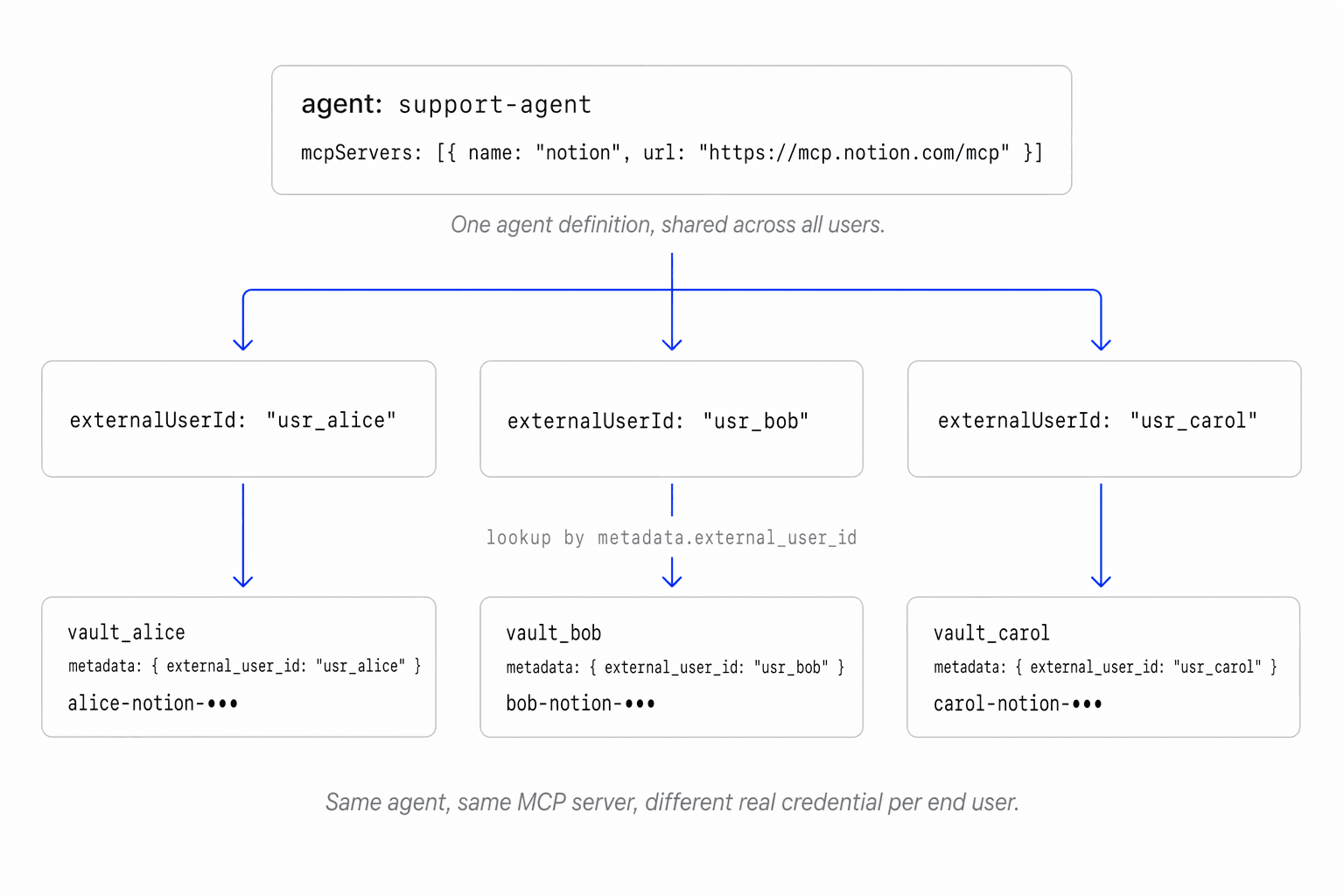 Multi-tenant pattern: one shared agent definition serves three sessions (usr_alice, usr_bob, usr_carol), each resolved to the user's own vault via metadata.external_user_id lookup. Same agent, same MCP server, different real credential per end user.