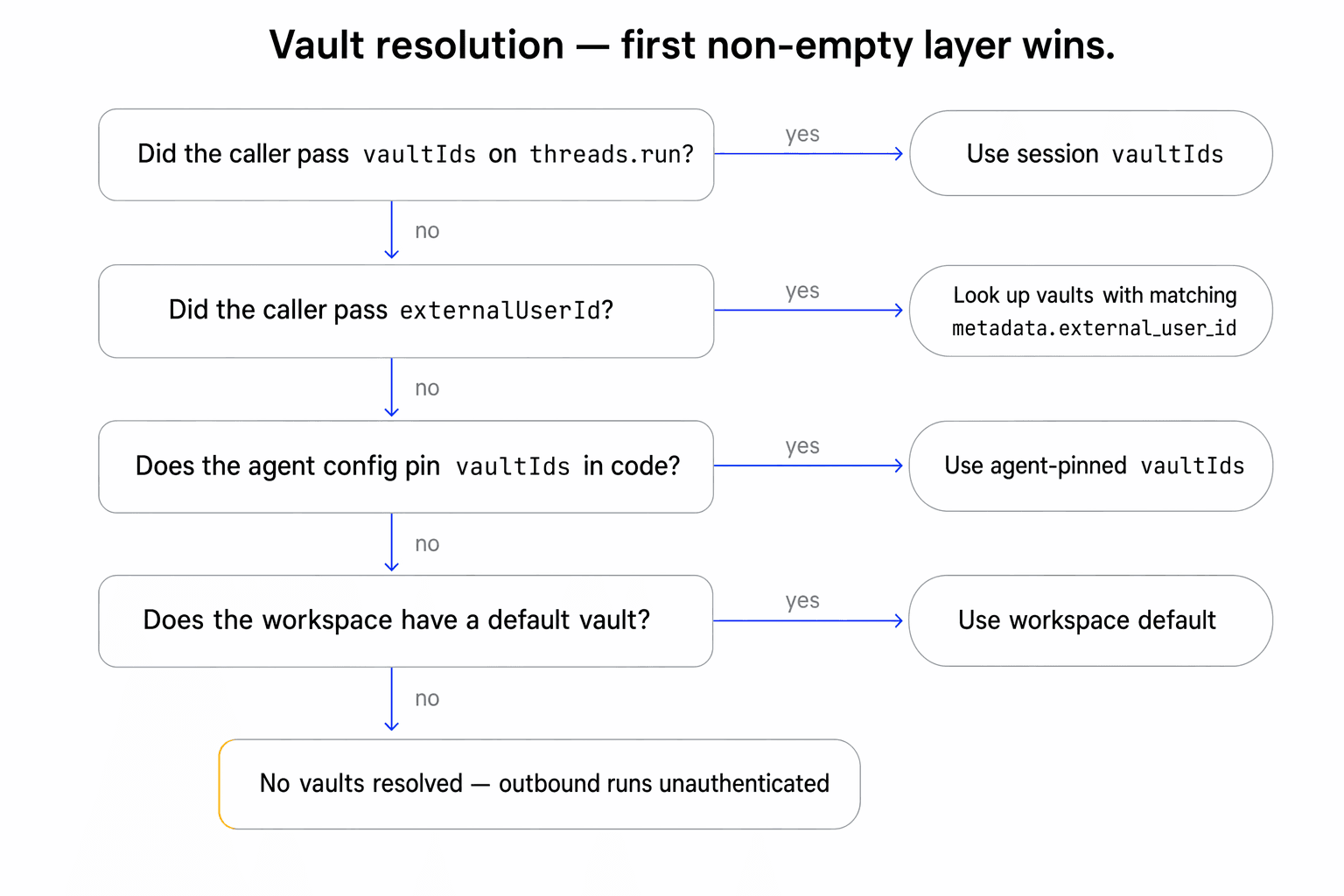 Vault resolution decision flow: session vaultIds → externalUserId metadata lookup → agent config vaultIds → workspace default vault → no vaults (request runs unauthenticated).